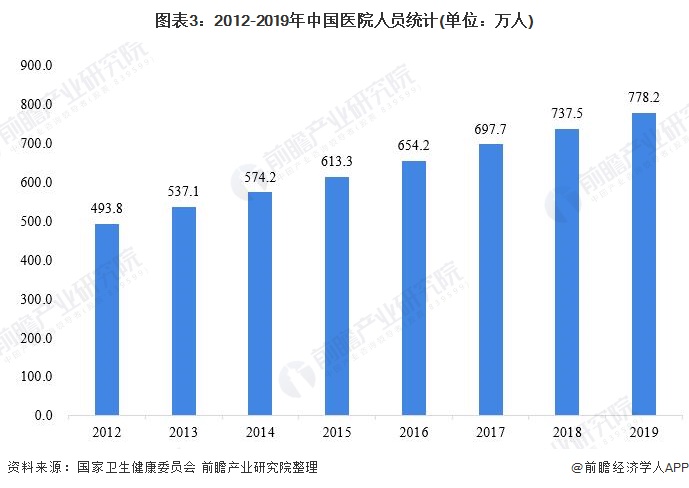图表3:2012-2019年中国医院人员统计(单位：万人)