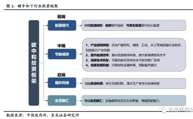 碳中和下行业投资框架。资料来源:碳中和专委会