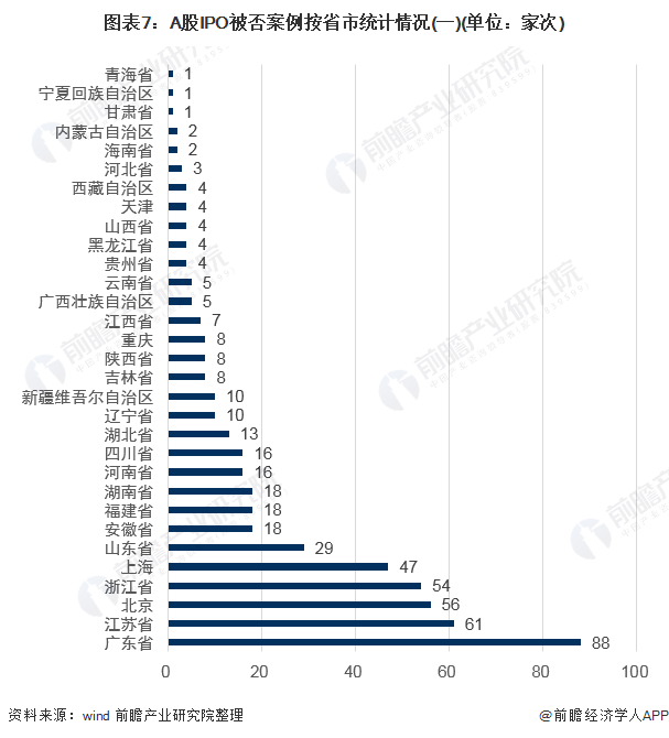 图表7:A股IPO被否案例按省市统计情况(一)(单位：家次)