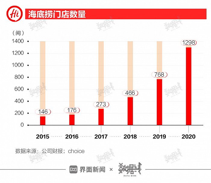 海底捞坠入海底 东方财富网