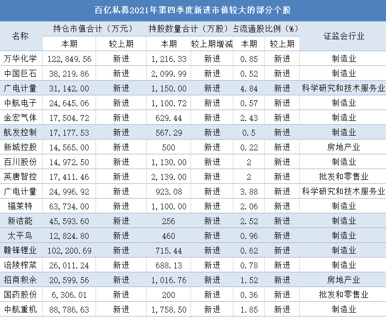 百亿级私募重仓股曝光！冯柳、邓晓峰新进这些股票