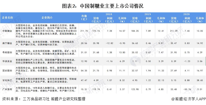 图表2:中国制糖业主要上市公司情况