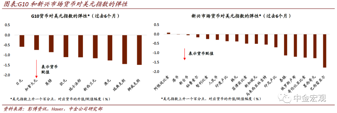 中金宏观探市:犹豫的美元