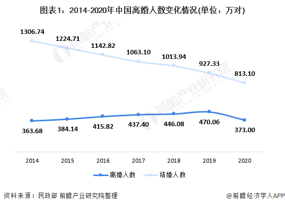 婚姻人口学_再谈人口数据:“单身经济”迎来风口