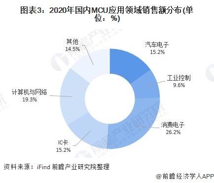 图表3:2020年国内MCU应用领域销售额分布(单位：%)