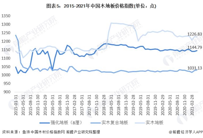 图表5:2015-2021年中国木地板价格指数(单位：点)