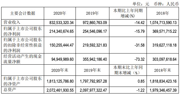 大豪科技2020年营收净利双下滑,拟每10股派发现金股利2.2元 大豪科技2020年营收净利双下滑,拟每10股派发现金股利2.2元
