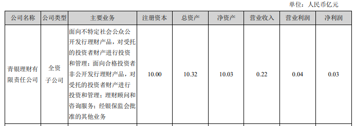 青岛银行2021年年报：青银理财净利润增长135倍