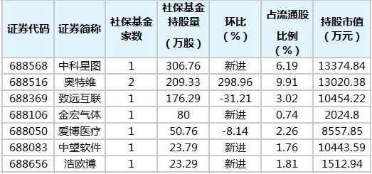社保基金一季度新进4只科创板股