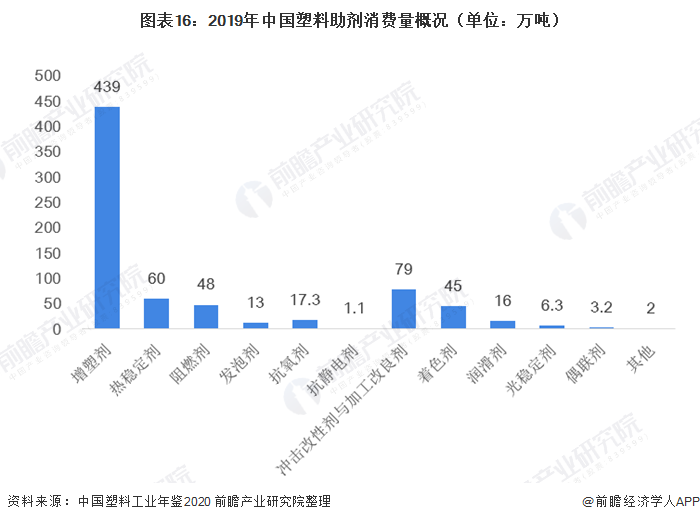 图表16:2019年中国塑料助剂消费量概况(单位：万吨)