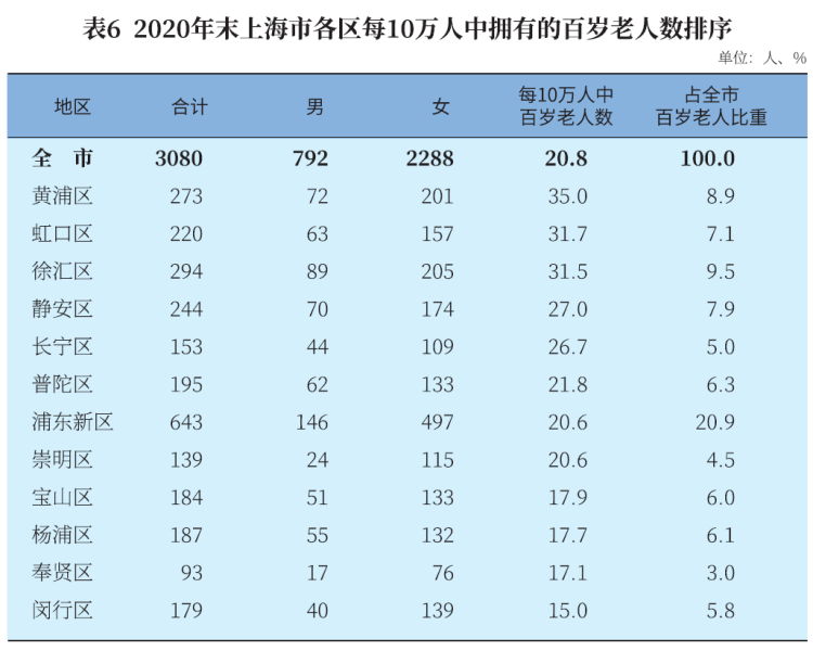 上海百岁人瑞已达3080人！户籍老年人已达到533.49万人，占总人口36.1％