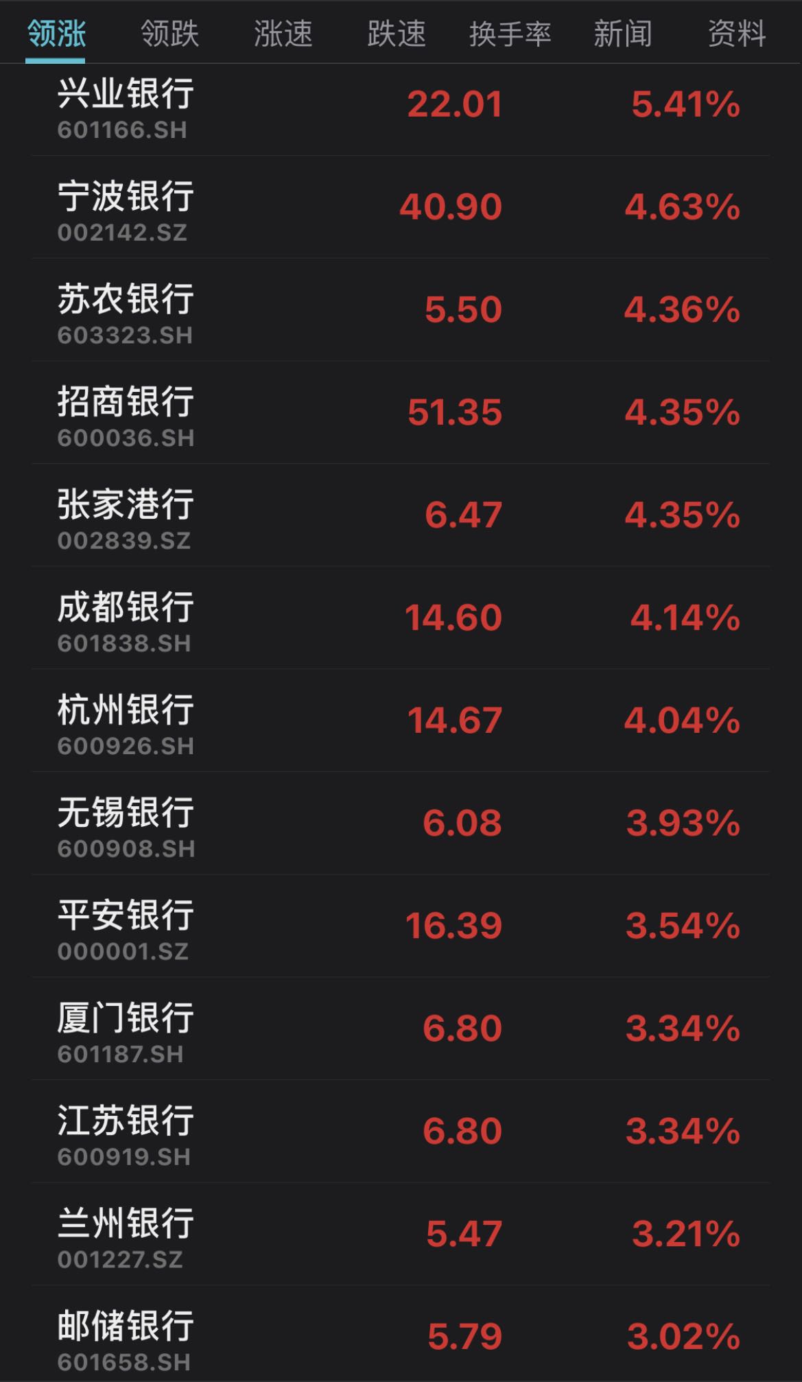 涨超4%，另有无锡银行、平安银行、厦门银行、江苏银行等多股涨幅超过3%。　　进入2022年以来，整个