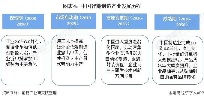 图表4:中国智能制造产业发展历程