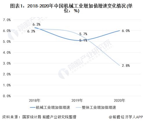 图表1:2018-2020年中国机械工业增加值增速变化情况(单位：%)
