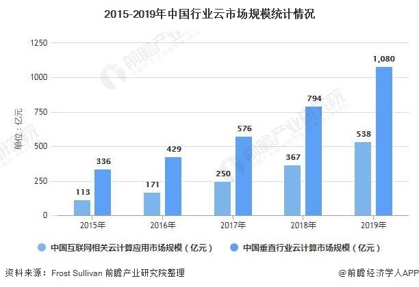 2015-2019年中国行业云市场规模统计情况