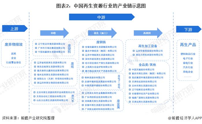 预见21 21年中国再生资源产业全景图谱 市场现状 竞争格局 发展规划等 东方财富网