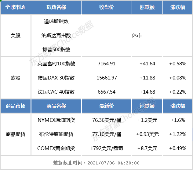 隔夜外盘 美股休市 欧股普涨布油2018年10月以来首次涨破77美元 国际金价 国际油价 原油期货 网易订阅