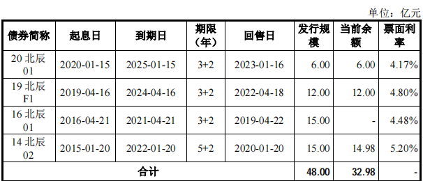 北辰实业30亿元的小型公开发行公司债券已被上海证券交易所接受