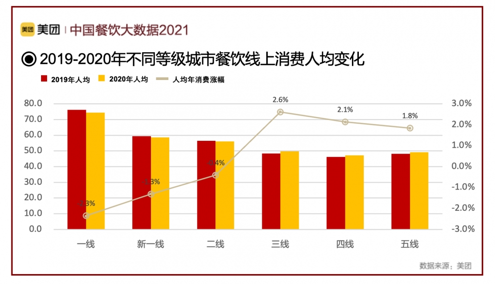 小吃快餐佔比呈現下降2020年重慶餐飲門店數top5排名依然是小吃快餐