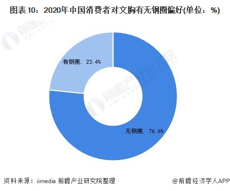 图表10:2020年中国消费者对文胸有无钢圈偏好(单位：%)
