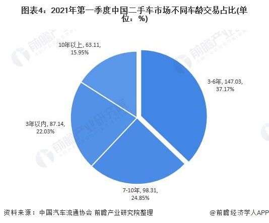 图表4:2021年第一季度中国二手车市场不同车龄交易占比(单位：%)