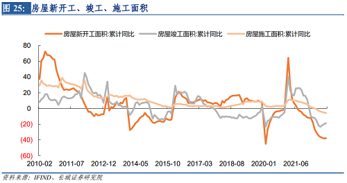 【蒋飞】2023年房地产市场展望——宏观经济专题报告OB体育(图10)