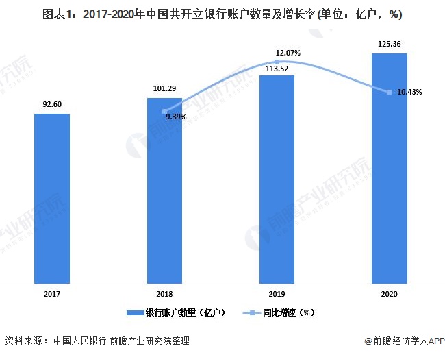 图表1:2017-2020年中国共开立银行账户数量及增长率(单位：亿户，%)