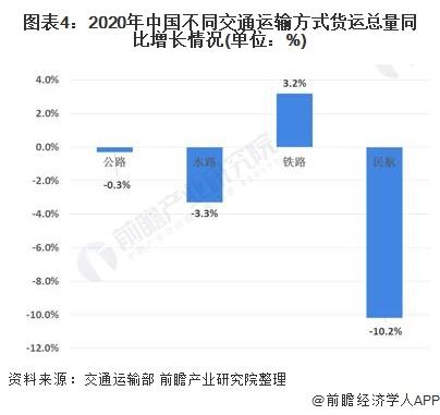 图表4:2020年中国不同交通运输方式货运总量同比增长情况(单位：%)