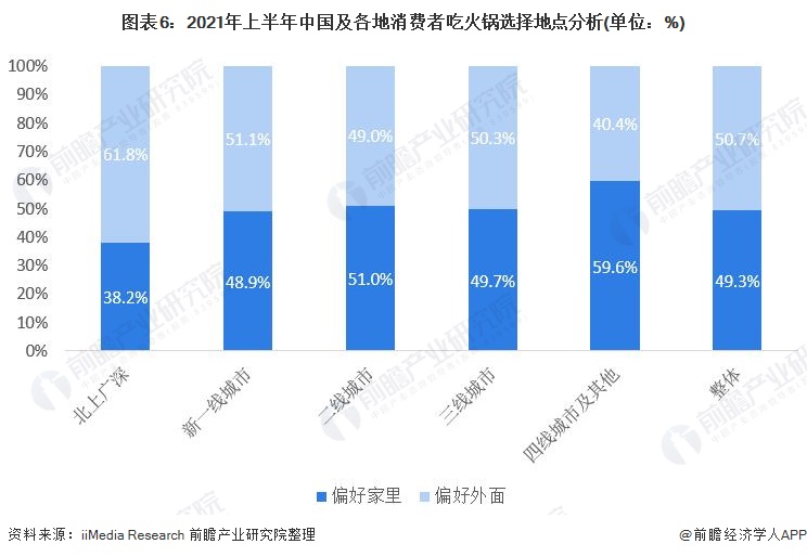 图表6:2021年上半年中国及各地消费者吃火锅选择地点分析(单位：%)