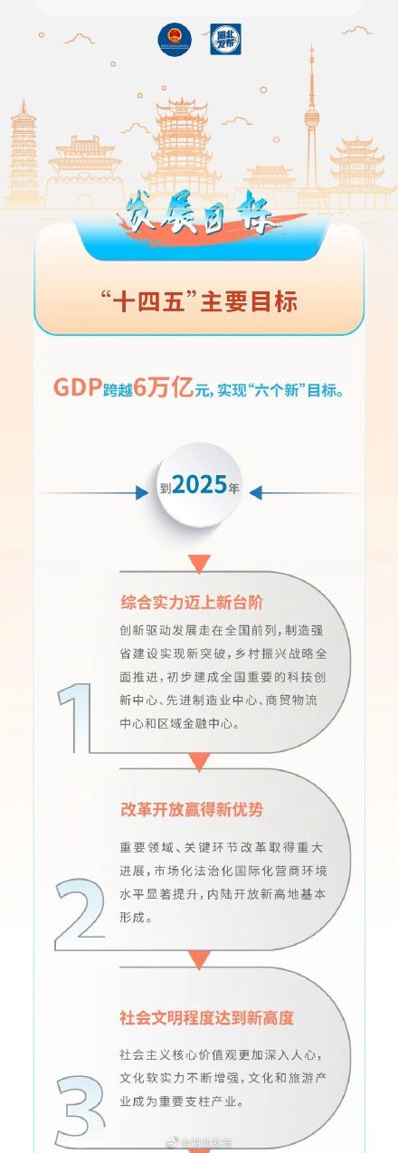 湖北省国民经济和社会发展第十四个五年规划和二〇三五年远景目标纲要