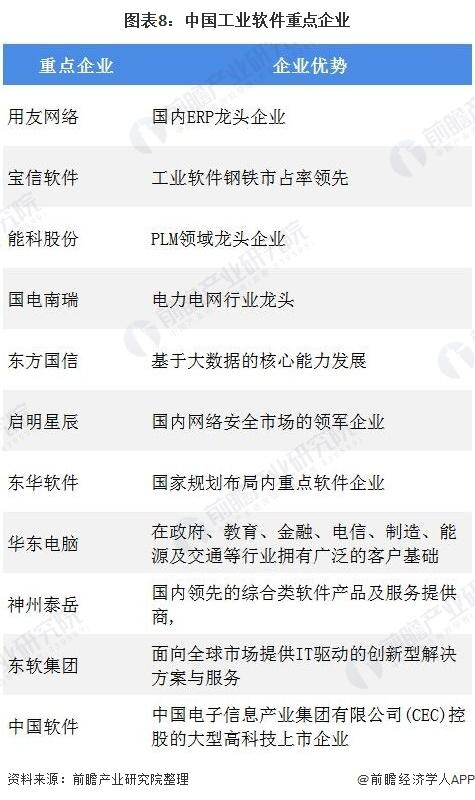 图表8:中国工业软件重点企业