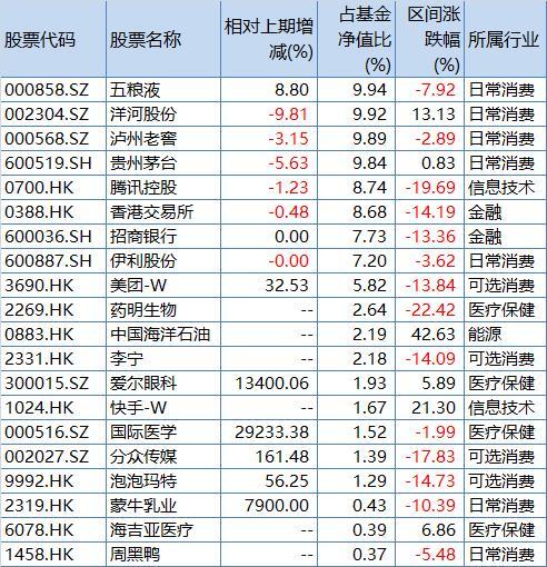 易方达蓝筹精选基金中报前20位个股持仓明细，来源：基金公告