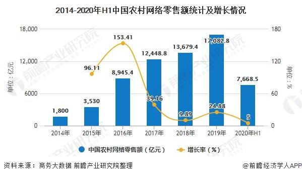 2014-2020年H1中国农村网络零售额统计及增长情况