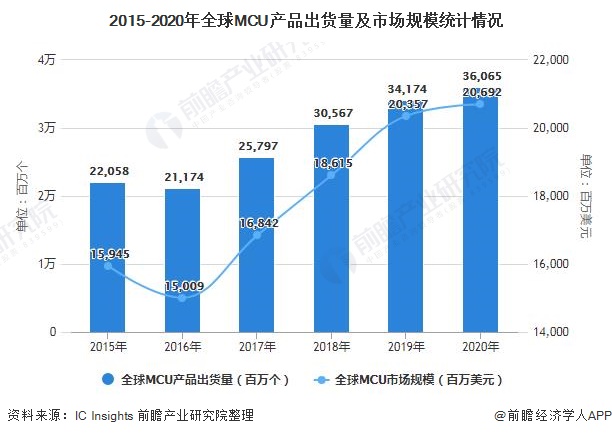 2015-2020年全球MCU产品出货量及市场规模统计情况