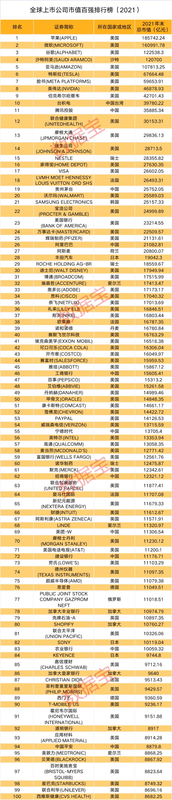 全球上市公司市值百强榜（2021）：11家中国上市公司入榜腾讯阿里跌出前十