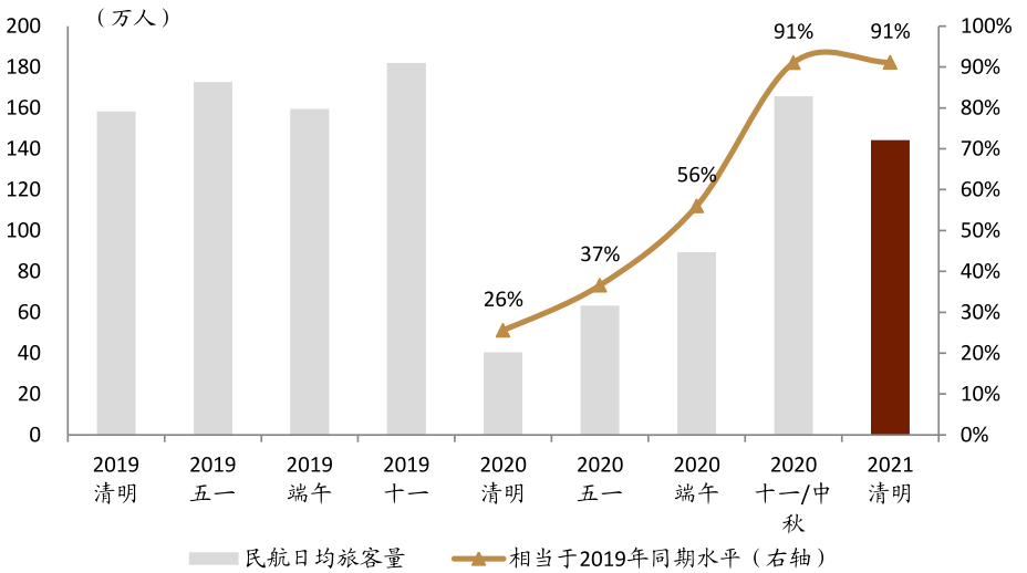 中金：五问五答话航空