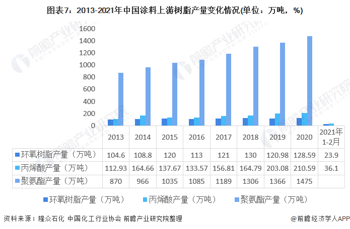 图表7:2013-2021年中国涂料上游树脂产量变化情况(单位：万吨，%)