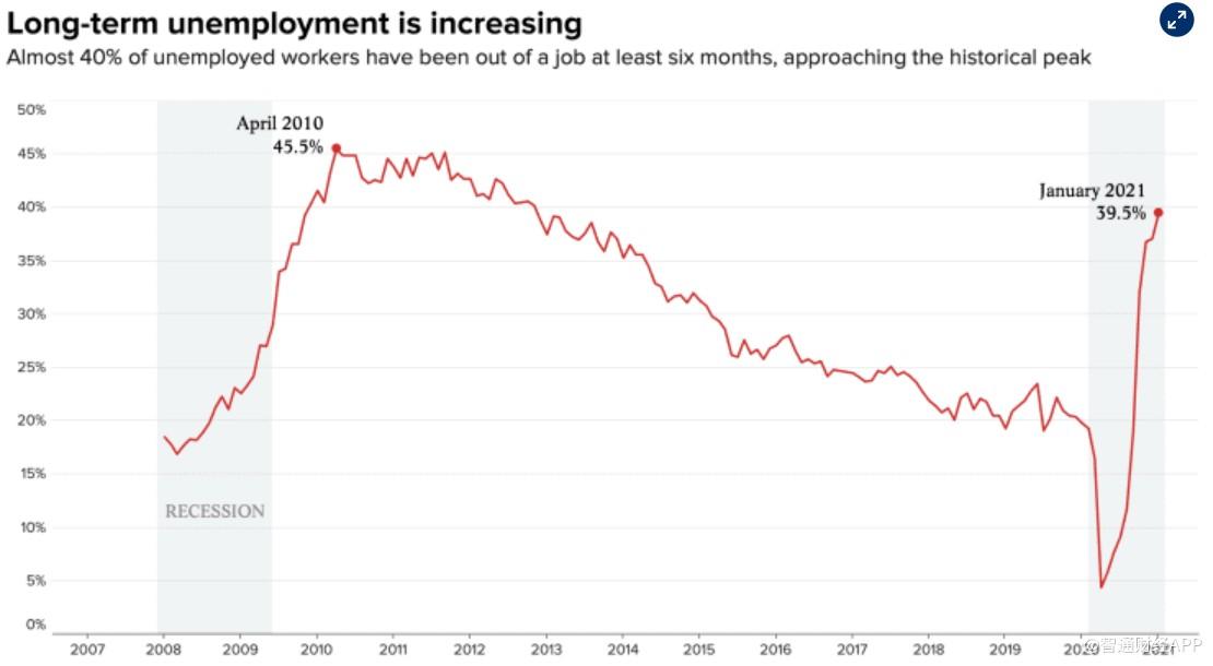 一月份，美国近40％的失业工人是长期失业者，这一水平已接近历史最高水平