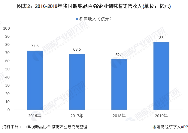 图表2:2016-2019年我国调味品百强企业调味酱销售收入(单位：亿元)