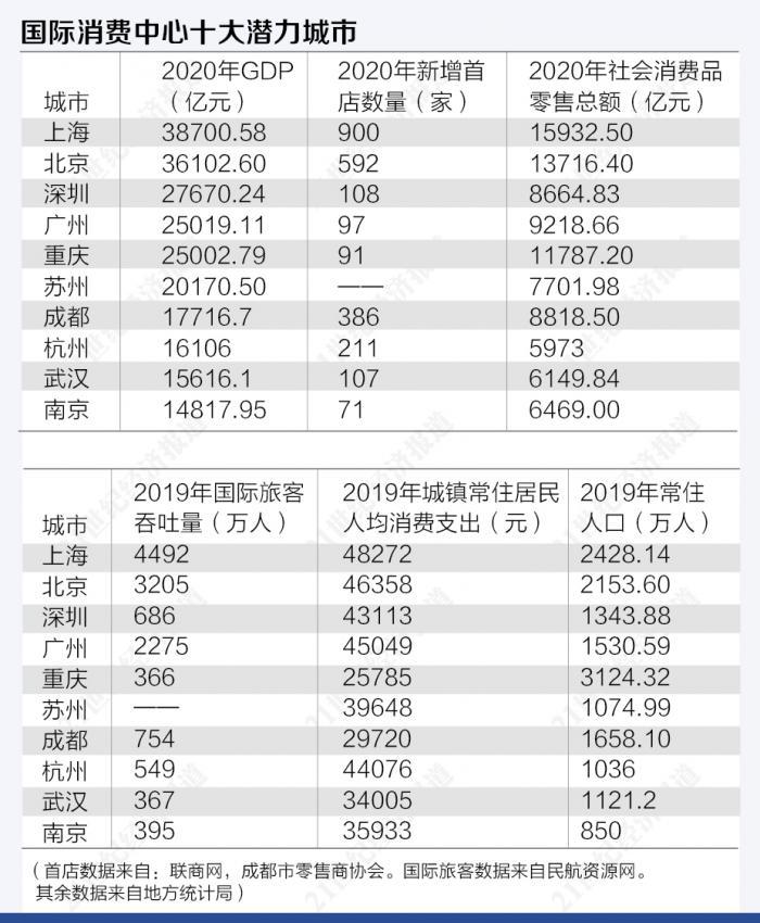 纽约今年gdp_2019年全球城市GDP排行榜