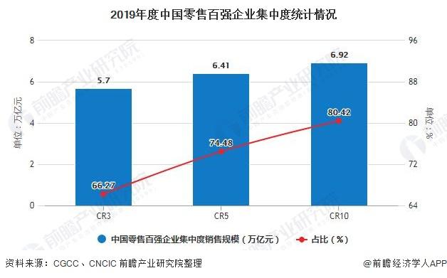2019年度中国零售百强企业集中度统计情况