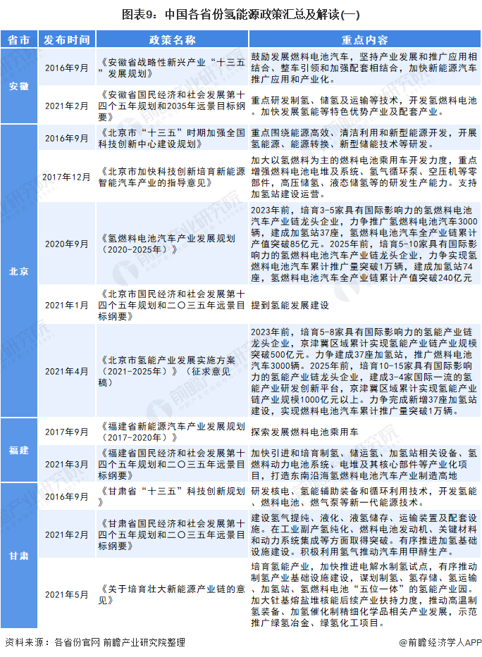 图表9:中国各省份氢能源政策汇总及解读(一)