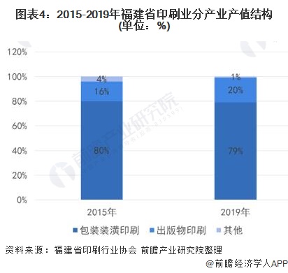 ͼ4:2015-2019긣ʡӡˢҵֲҵֵṹ(λ%)