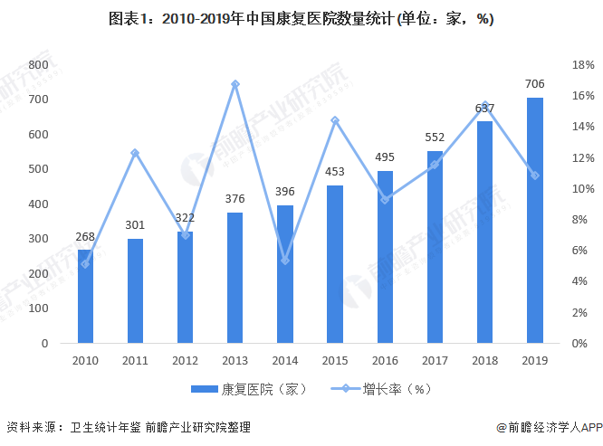 图表1:2010-2019年中国康复医院数量统计(单位：家，%)