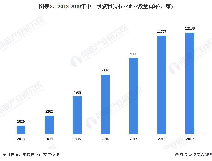 图表8:2013-2019年中国融资租赁行业企业数量(单位：家)