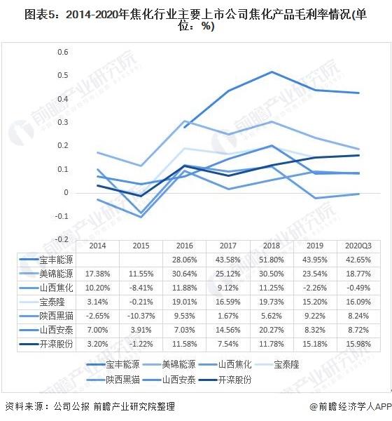 图表5:2014-2020年焦化行业主要上市公司焦化产品毛利率情况(单位：%)