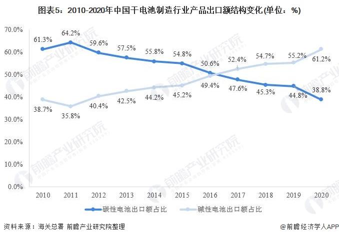 图表5:2010-2020年中国干电池制造行业产品出口额结构变化(单位：%)