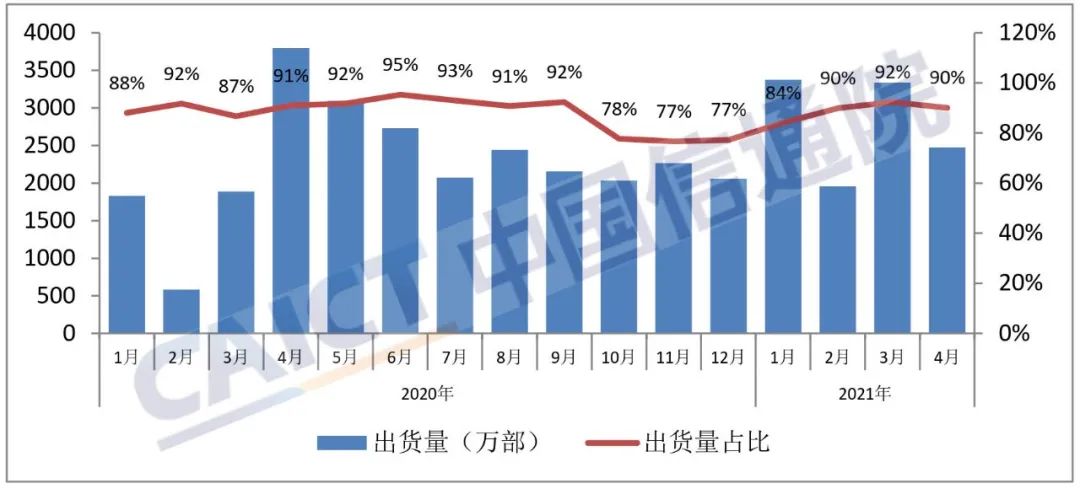 《【恒达在线娱乐】中国信通院：中国4月手机出货量同比下降34.1%》