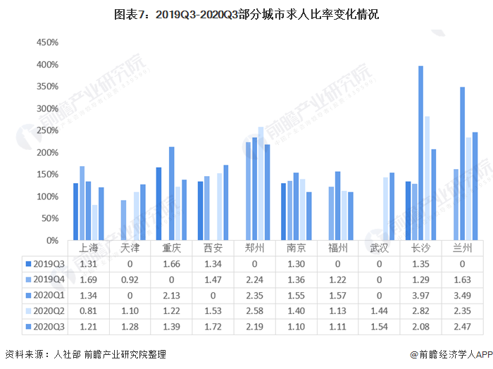 图表7:2019Q3-2020Q3部分城市求人比率变化情况