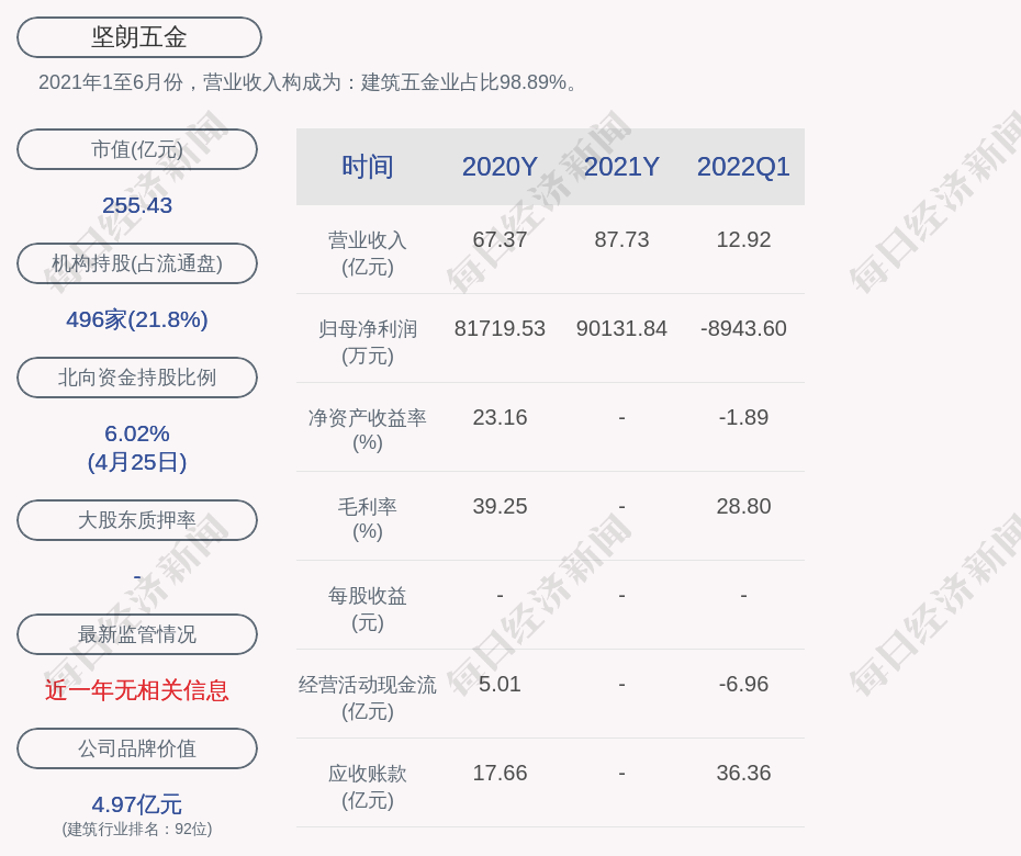 堅朗五金2021年度淨利潤約889億元同比增加883